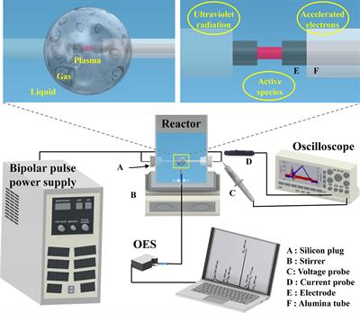 Remediation of water contaminated with polycyclic aromatic hydrocarbons using liquid phase plasma: Influence of electrical discharge condition